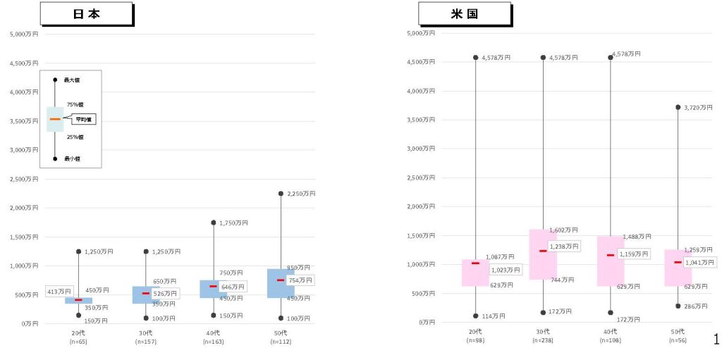 日米のＩＴ人材の年代別の年収分布